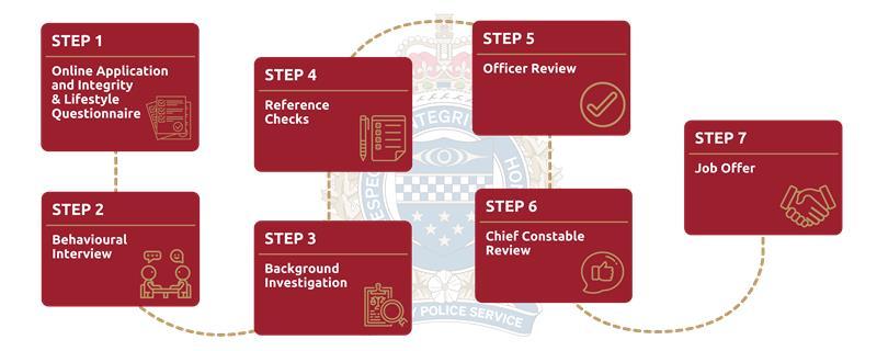 Application Process Steps for Experienced Officers 