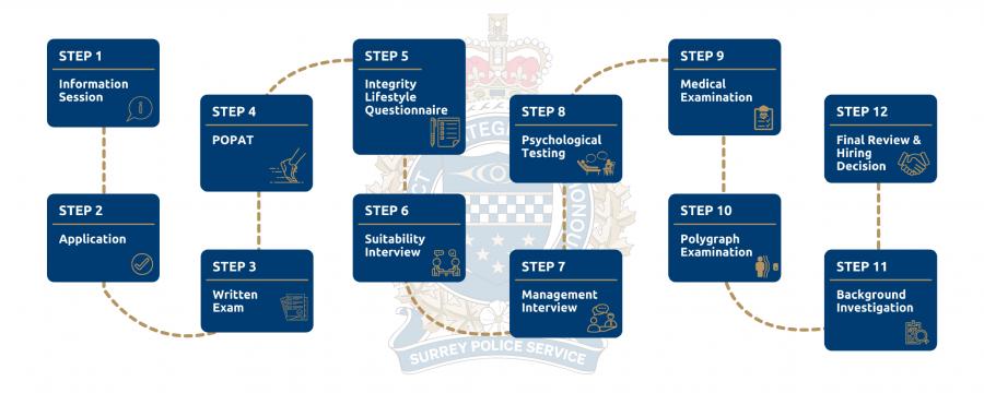 Application Process Steps for New Recruits